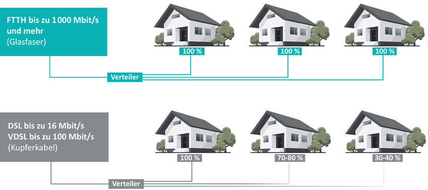 Grafik Glasfaseranschluss